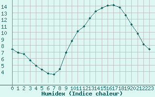 Courbe de l'humidex pour Frontenay (79)