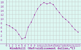 Courbe du refroidissement olien pour Verngues - Hameau de Cazan (13)