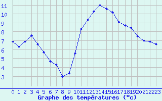 Courbe de tempratures pour Als (30)