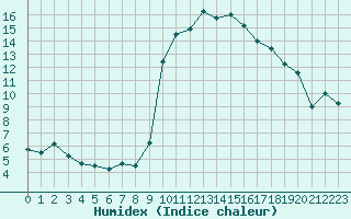 Courbe de l'humidex pour Calvi (2B)