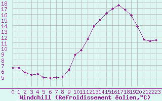 Courbe du refroidissement olien pour Le Touquet (62)