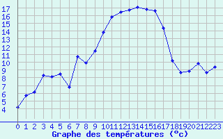 Courbe de tempratures pour Bonnecombe - Les Salces (48)