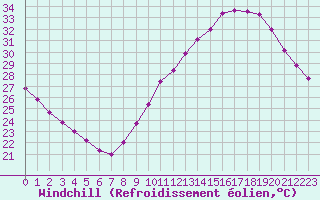 Courbe du refroidissement olien pour Laval (53)