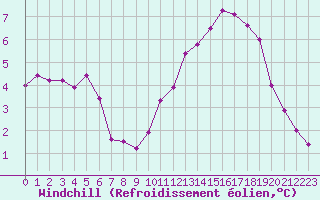 Courbe du refroidissement olien pour Langres (52) 