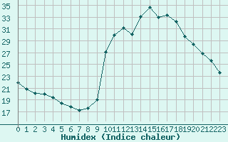 Courbe de l'humidex pour La Javie (04)