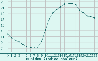 Courbe de l'humidex pour Castellbell i el Vilar (Esp)