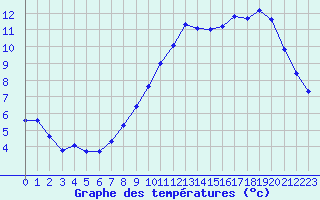 Courbe de tempratures pour Biache-Saint-Vaast (62)