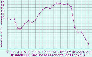 Courbe du refroidissement olien pour Chamonix-Mont-Blanc (74)