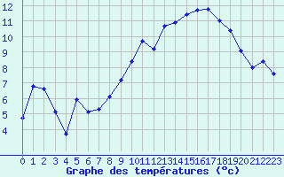 Courbe de tempratures pour Ble / Mulhouse (68)