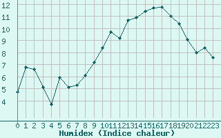 Courbe de l'humidex pour Ble / Mulhouse (68)