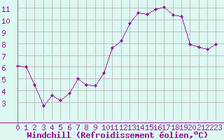 Courbe du refroidissement olien pour Nantes (44)