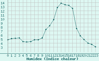 Courbe de l'humidex pour Saint-Vran (05)