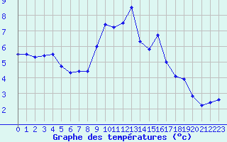 Courbe de tempratures pour Cap Pertusato (2A)