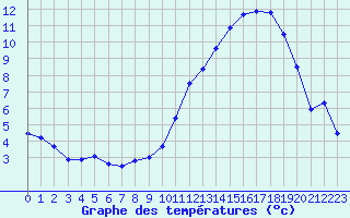 Courbe de tempratures pour Dax (40)