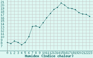 Courbe de l'humidex pour Anglars St-Flix(12)