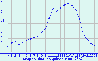 Courbe de tempratures pour Pertuis - Grand Cros (84)