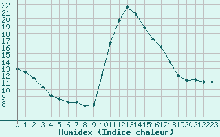 Courbe de l'humidex pour Narbonne-Ouest (11)