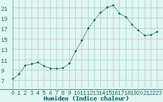 Courbe de l'humidex pour Nonaville (16)