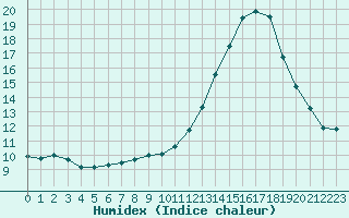 Courbe de l'humidex pour Guidel (56)