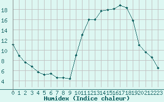 Courbe de l'humidex pour Saint-Girons (09)