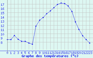 Courbe de tempratures pour Langres (52) 