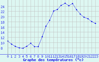 Courbe de tempratures pour Izegem (Be)