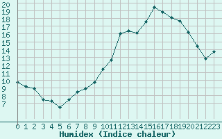 Courbe de l'humidex pour Niort (79)