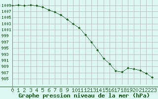 Courbe de la pression atmosphrique pour Connerr (72)