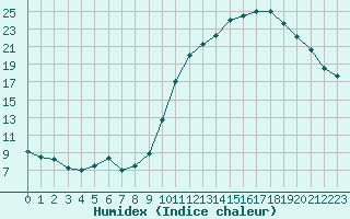 Courbe de l'humidex pour Gourdon (46)