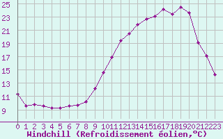 Courbe du refroidissement olien pour Bordeaux (33)