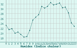 Courbe de l'humidex pour Lignerolles (03)