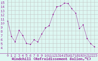 Courbe du refroidissement olien pour Marignane (13)