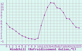 Courbe du refroidissement olien pour Lamballe (22)