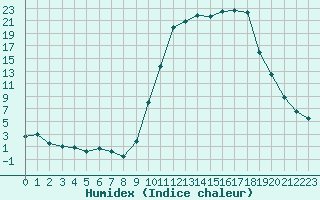 Courbe de l'humidex pour Lans-en-Vercors (38)