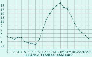 Courbe de l'humidex pour Douzy (08)