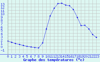 Courbe de tempratures pour Thorigny (85)