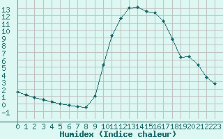 Courbe de l'humidex pour Thorigny (85)