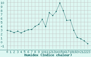 Courbe de l'humidex pour Saint-Vran (05)