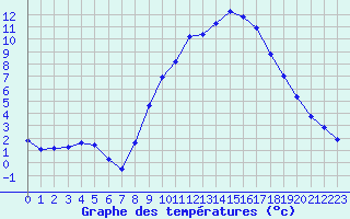 Courbe de tempratures pour Gap-Sud (05)