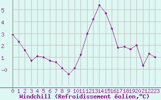 Courbe du refroidissement olien pour Lobbes (Be)