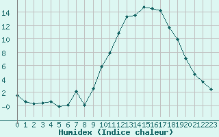 Courbe de l'humidex pour Avignon (84)