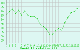 Courbe de l'humidit relative pour Pontoise - Cormeilles (95)