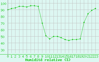 Courbe de l'humidit relative pour Figari (2A)