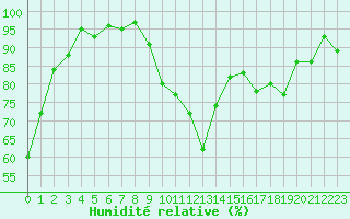 Courbe de l'humidit relative pour Porquerolles (83)
