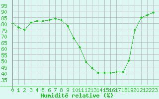Courbe de l'humidit relative pour Ble / Mulhouse (68)