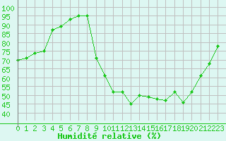 Courbe de l'humidit relative pour Lannion (22)