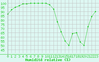 Courbe de l'humidit relative pour Pau (64)