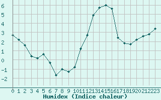 Courbe de l'humidex pour Evreux (27)