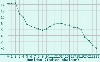 Courbe de l'humidex pour Metz (57)