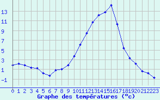 Courbe de tempratures pour Pertuis - Le Farigoulier (84)